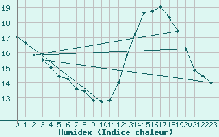 Courbe de l'humidex pour Colmar-Ouest (68)