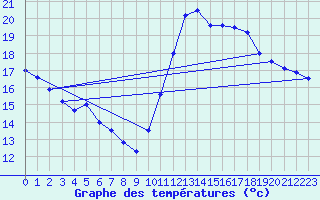 Courbe de tempratures pour Biscarrosse (40)