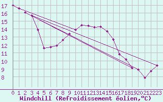 Courbe du refroidissement olien pour Melun (77)