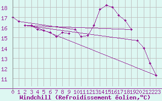 Courbe du refroidissement olien pour Quimper (29)