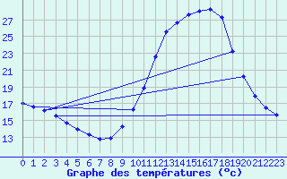 Courbe de tempratures pour Thnes (74)