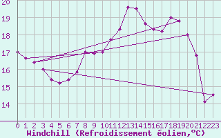 Courbe du refroidissement olien pour Waddington