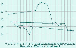 Courbe de l'humidex pour Thorigny (85)