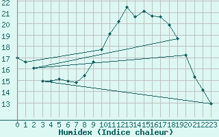 Courbe de l'humidex pour Gand (Be)