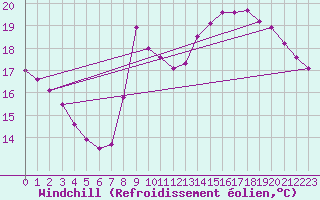 Courbe du refroidissement olien pour Saint-Cyprien (66)