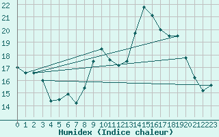 Courbe de l'humidex pour Ile Rousse (2B)