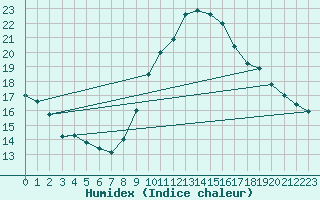 Courbe de l'humidex pour Madrid / Retiro (Esp)