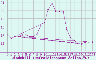 Courbe du refroidissement olien pour Porquerolles (83)