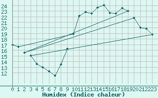 Courbe de l'humidex pour Castellbell i el Vilar (Esp)