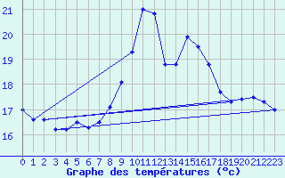 Courbe de tempratures pour Ile du Levant (83)