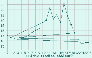 Courbe de l'humidex pour Plymouth (UK)