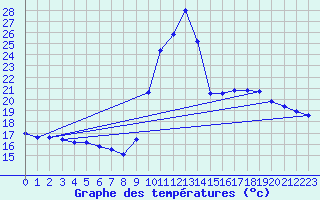 Courbe de tempratures pour Pointe de Socoa (64)