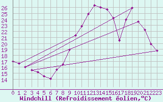 Courbe du refroidissement olien pour Rochefort Saint-Agnant (17)
