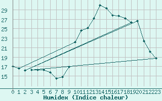 Courbe de l'humidex pour Lignerolles (03)