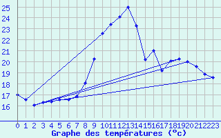Courbe de tempratures pour Verngues - Hameau de Cazan (13)