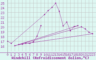 Courbe du refroidissement olien pour Verngues - Hameau de Cazan (13)