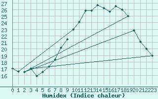 Courbe de l'humidex pour Plymouth (UK)