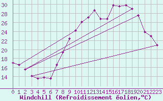 Courbe du refroidissement olien pour Ble / Mulhouse (68)