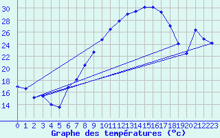 Courbe de tempratures pour Lahr (All)