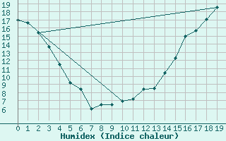 Courbe de l'humidex pour Yellow Grass North