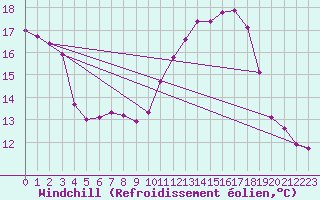 Courbe du refroidissement olien pour Saclas (91)