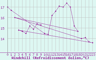 Courbe du refroidissement olien pour Les Pennes-Mirabeau (13)