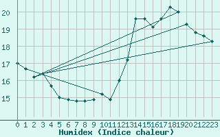 Courbe de l'humidex pour Albi (81)