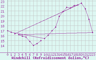 Courbe du refroidissement olien pour Saint-Igneuc (22)