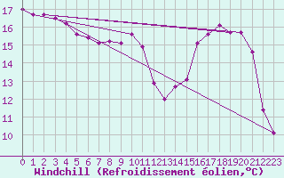 Courbe du refroidissement olien pour Bellefontaine (88)