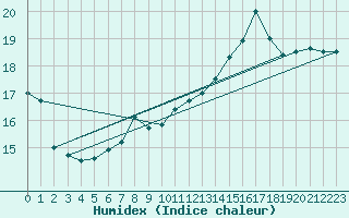 Courbe de l'humidex pour la bouée 62122