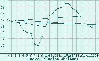 Courbe de l'humidex pour Herhet (Be)