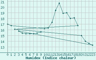 Courbe de l'humidex pour Sainte-Genevive-des-Bois (91)