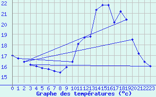 Courbe de tempratures pour Albi (81)