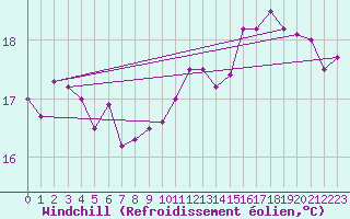 Courbe du refroidissement olien pour Dieppe (76)