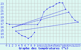 Courbe de tempratures pour Gurande (44)