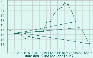 Courbe de l'humidex pour Lyon - Bron (69)