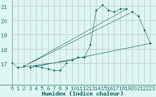 Courbe de l'humidex pour Bourges (18)