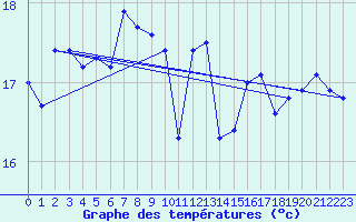 Courbe de tempratures pour Cap Sagro (2B)