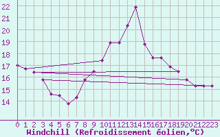 Courbe du refroidissement olien pour Saint-Maximin-la-Sainte-Baume (83)