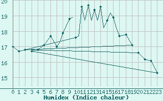 Courbe de l'humidex pour Scilly - Saint Mary's (UK)