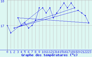 Courbe de tempratures pour Arkona