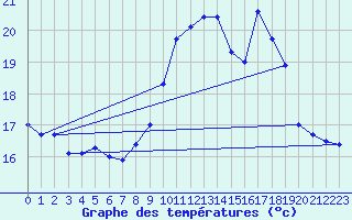 Courbe de tempratures pour Ouessant (29)