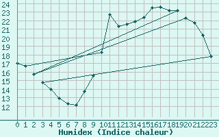 Courbe de l'humidex pour Pointe de Chemoulin (44)