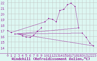 Courbe du refroidissement olien pour Feistritz Ob Bleiburg