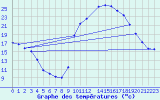 Courbe de tempratures pour Sisteron (04)