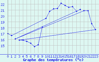 Courbe de tempratures pour Trgueux (22)