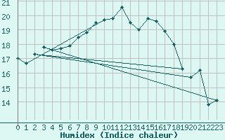 Courbe de l'humidex pour Angelholm