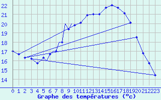 Courbe de tempratures pour Diepholz