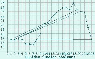 Courbe de l'humidex pour Bourg-en-Bresse (01)
