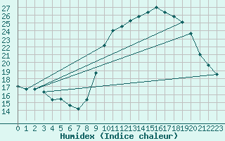 Courbe de l'humidex pour Rmering-ls-Puttelange (57)